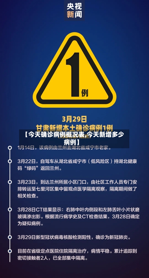 【今天确诊病例概况表,今天新增多少病例】