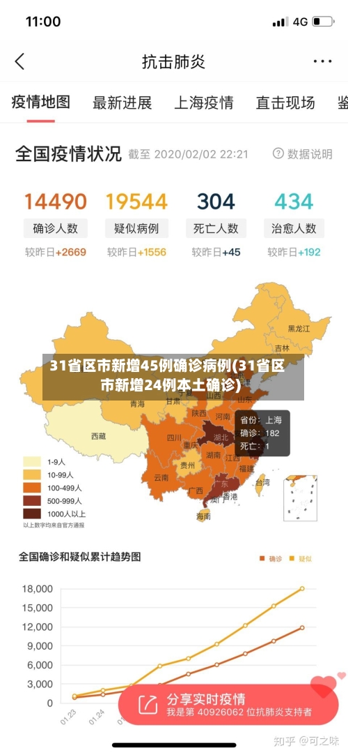 31省区市新增45例确诊病例(31省区市新增24例本土确诊)