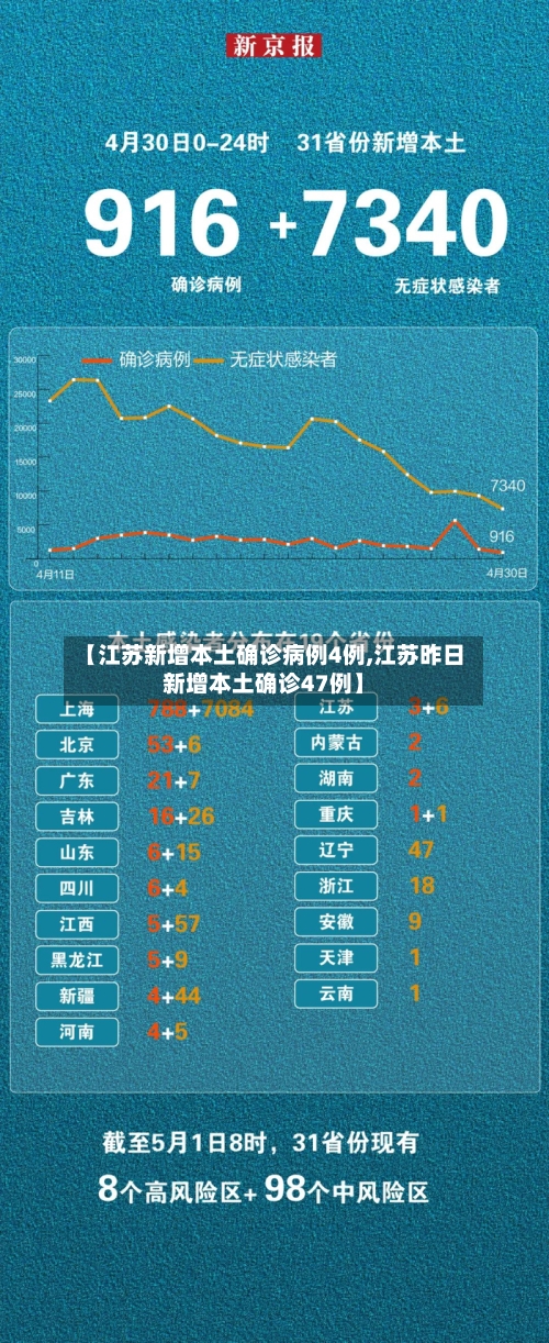 【江苏新增本土确诊病例4例,江苏昨日新增本土确诊47例】