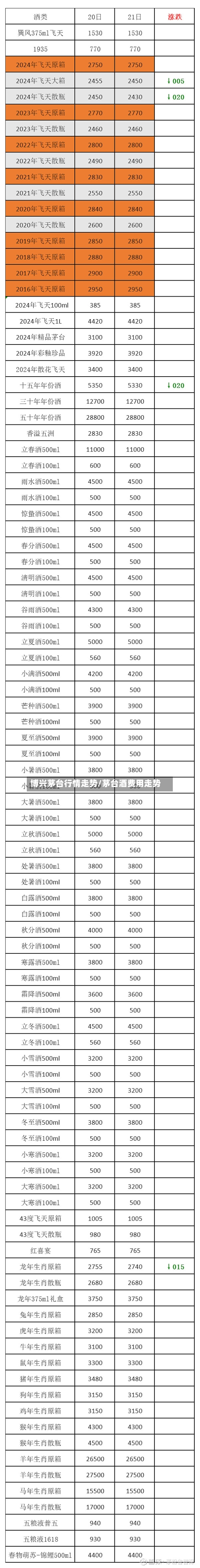 博兴茅台行情走势/茅台酒费用走势