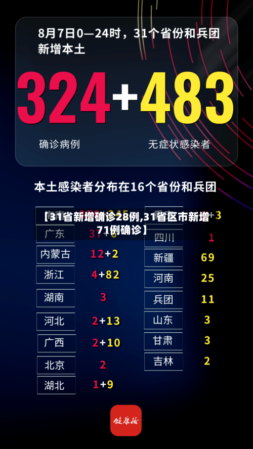 【31省新增确诊28例,31省区市新增71例确诊】