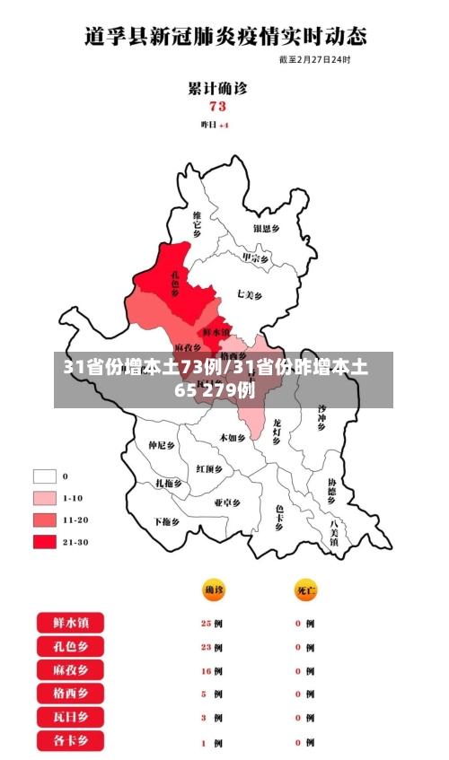 31省份增本土73例/31省份昨增本土65 279例