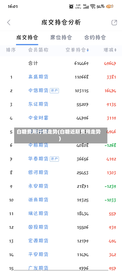白糖费用行情走势(白糖近期费用走势)
