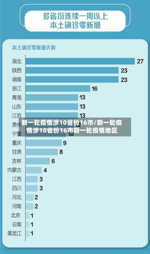 新一轮疫情涉10省份16市/新一轮疫情涉10省份16市新一轮疫情地区