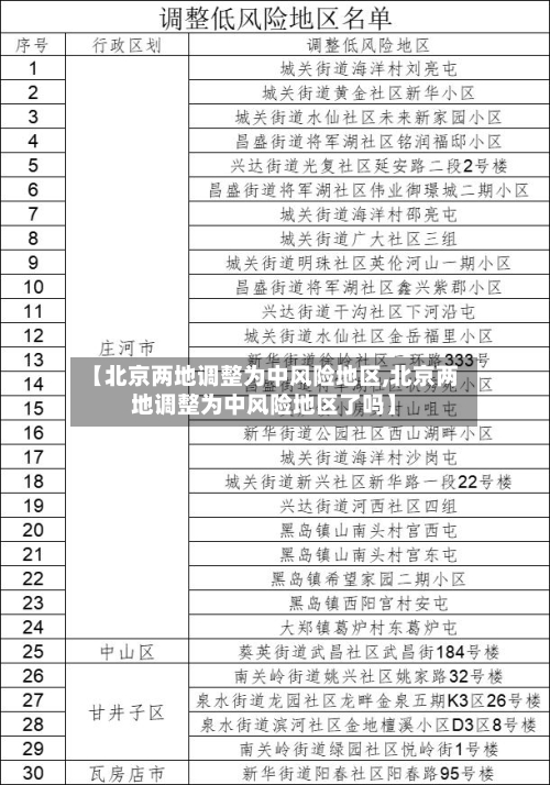 【北京两地调整为中风险地区,北京两地调整为中风险地区了吗】