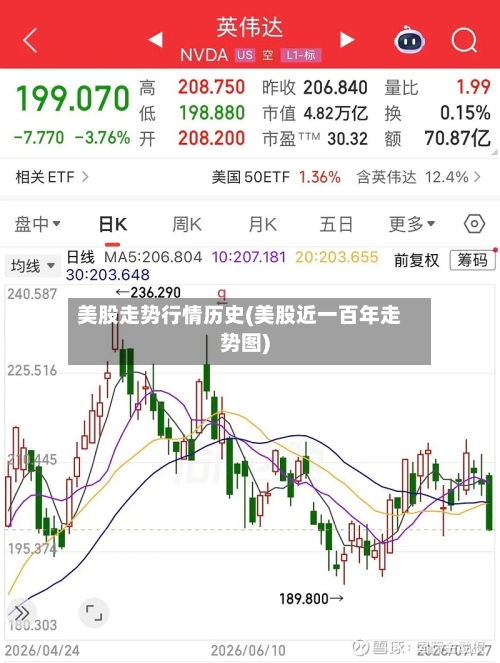 美股走势行情历史(美股近一百年走势图)