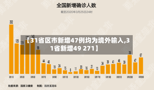 【31省区市新增47例均为境外输入,31省新增49 271】
