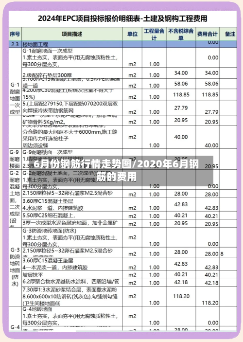 6月份钢筋行情走势图/2020年6月钢筋的费用