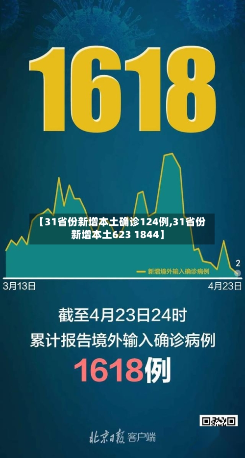 【31省份新增本土确诊124例,31省份新增本土623 1844】