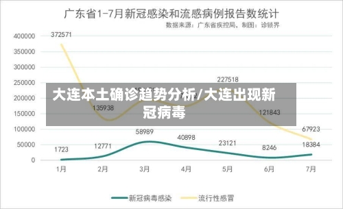 大连本土确诊趋势分析/大连出现新冠病毒