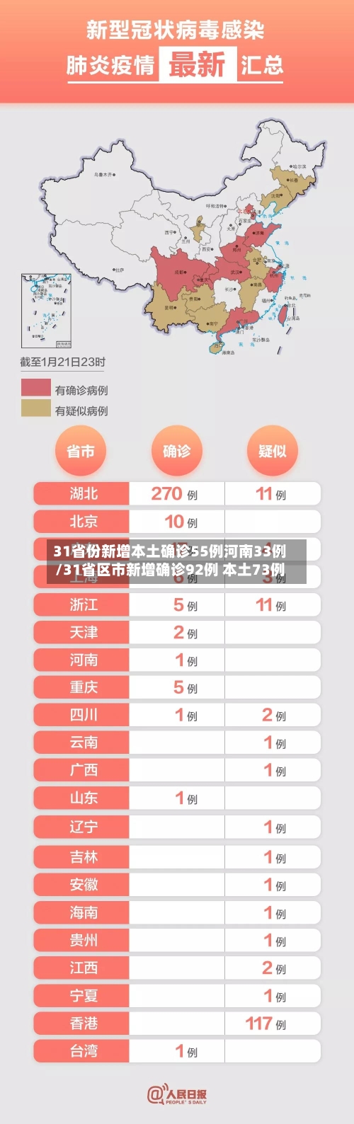 31省份新增本土确诊55例河南33例/31省区市新增确诊92例 本土73例