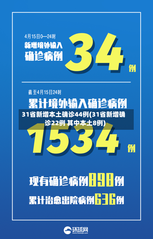 31省新增本土确诊44例(31省新增确诊22例 其中本土8例)