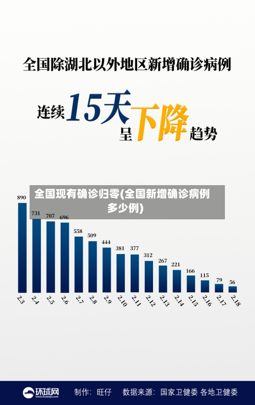全国现有确诊归零(全国新增确诊病例多少例)