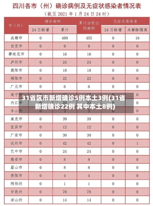31省区市新增确诊5例本土3例(31省新增确诊22例 其中本土8例)
