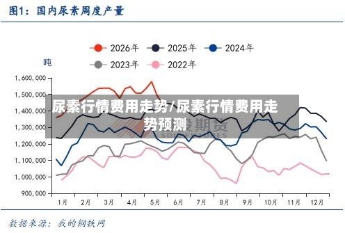 尿素行情费用走势/尿素行情费用走势预测