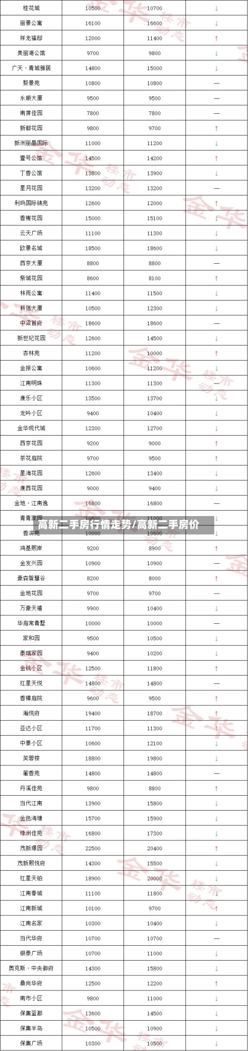 高新二手房行情走势/高新二手房价
