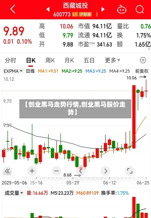 【创业黑马走势行情,创业黑马股价走势】