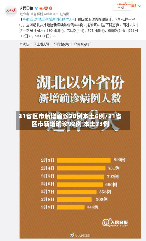 31省区市新增确诊20例本土6例/31省区市新增确诊92例 本土73例