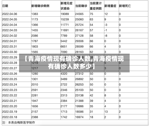 【青海疫情现有确诊人数,青海疫情现有确诊人数多少】
