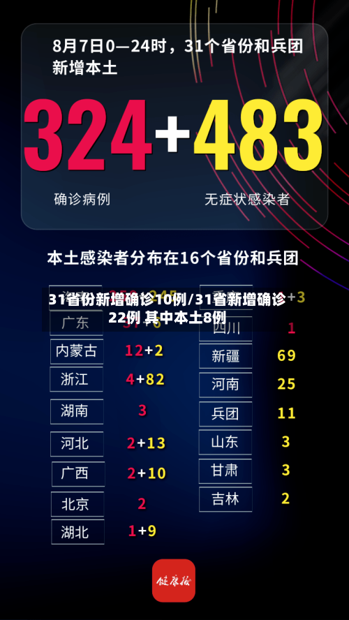 31省份新增确诊10例/31省新增确诊22例 其中本土8例