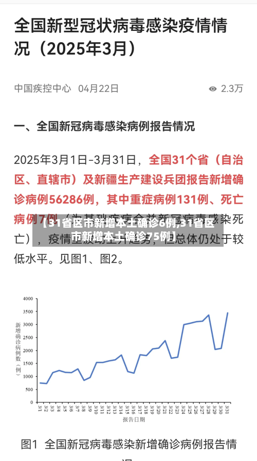 【31省区市新增本土确诊6例,31省区市新增本土确诊75例】