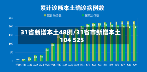 31省新增本土48例/31省市新增本土104 525
