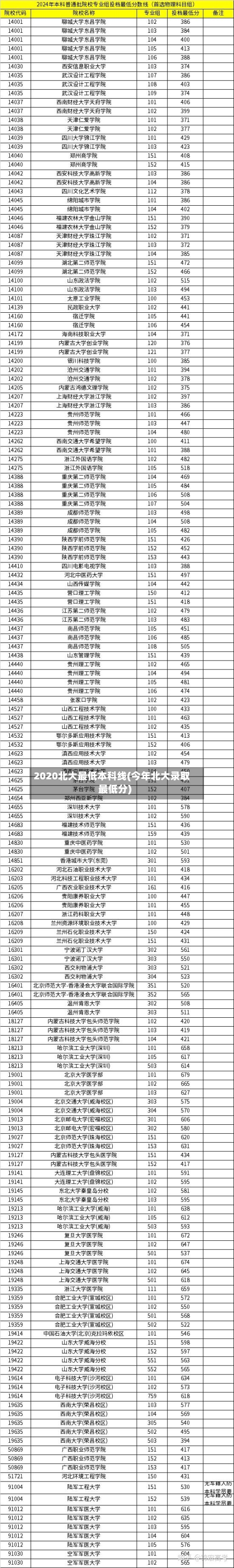 2020北大最低本科线(今年北大录取最低分)