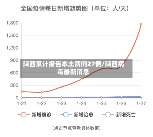陕西累计报告本土病例27例/陕西病毒最新消息