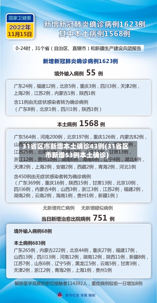 31省区市新增本土确诊43例(31省区市新增53例本土确诊)