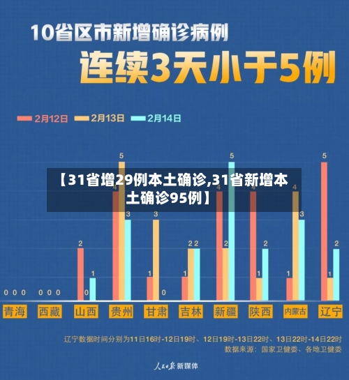 【31省增29例本土确诊,31省新增本土确诊95例】