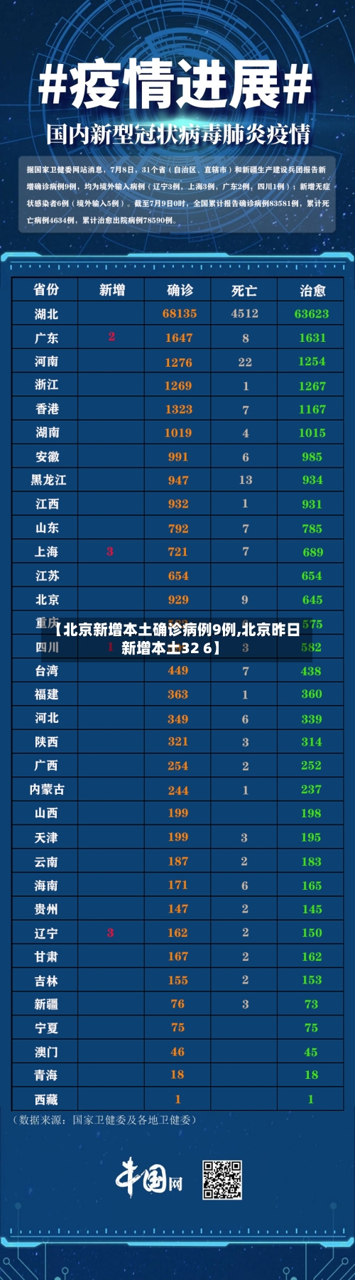 【北京新增本土确诊病例9例,北京昨日新增本土32 6】