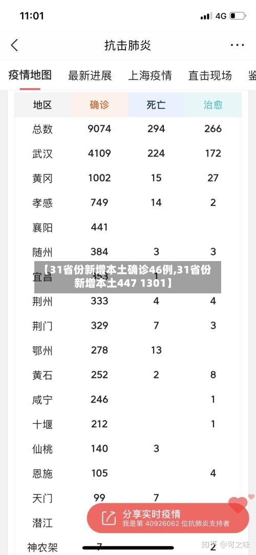 【31省份新增本土确诊46例,31省份新增本土447 1301】