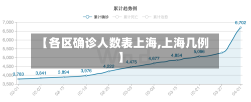 【各区确诊人数表上海,上海几例】