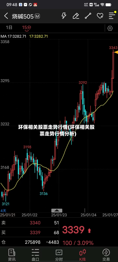 环保相关股票走势行情(环保相关股票走势行情分析)