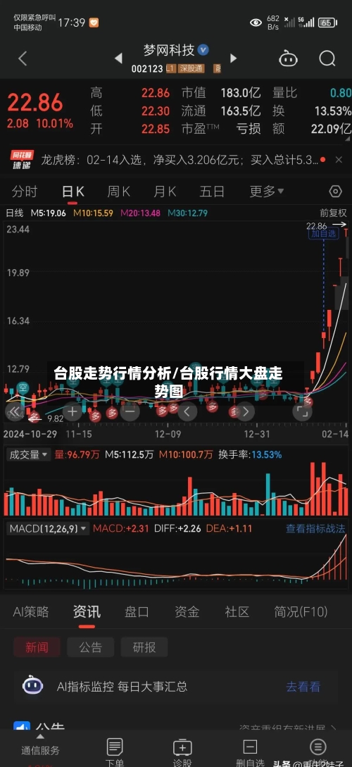 台股走势行情分析/台股行情大盘走势图