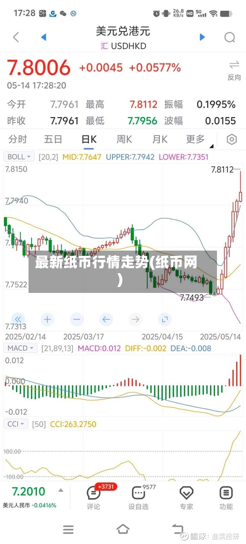 最新纸币行情走势(纸币网)