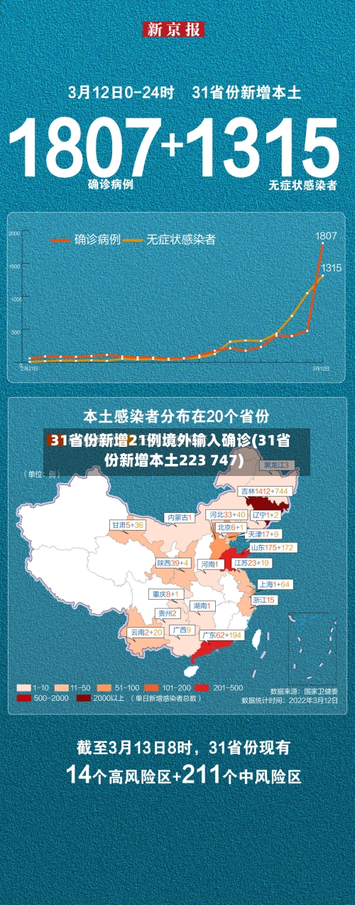 31省份新增21例境外输入确诊(31省份新增本土223 747)