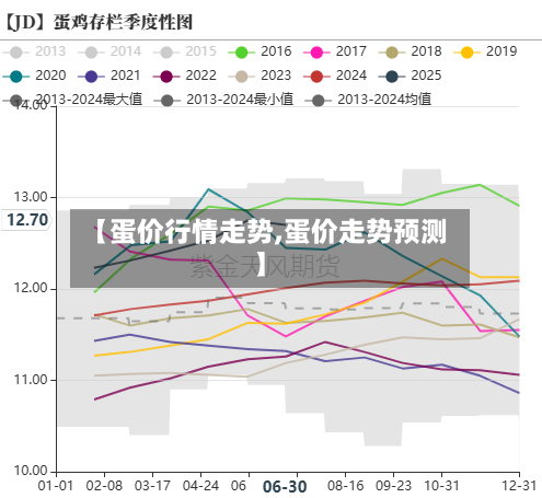 【蛋价行情走势,蛋价走势预测】
