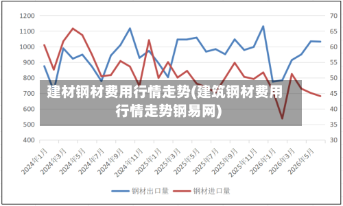 建材钢材费用行情走势(建筑钢材费用行情走势钢易网)