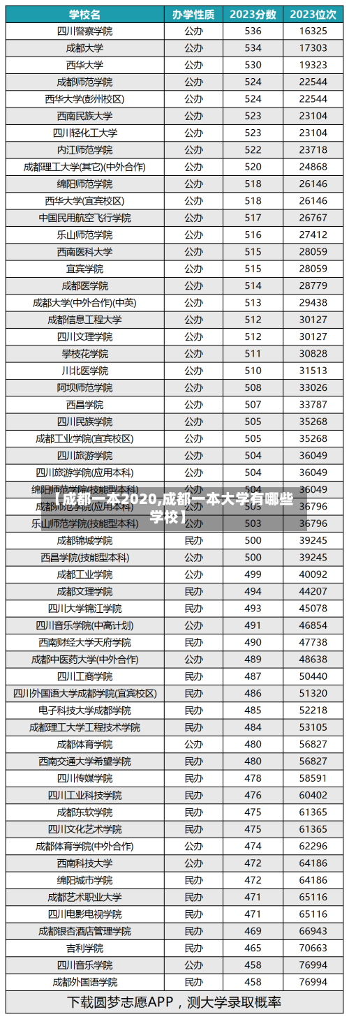 【成都一本2020,成都一本大学有哪些学校】