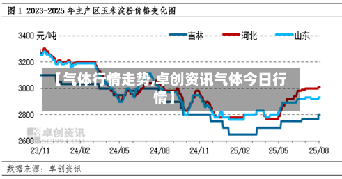 【气体行情走势,卓创资讯气体今日行情】