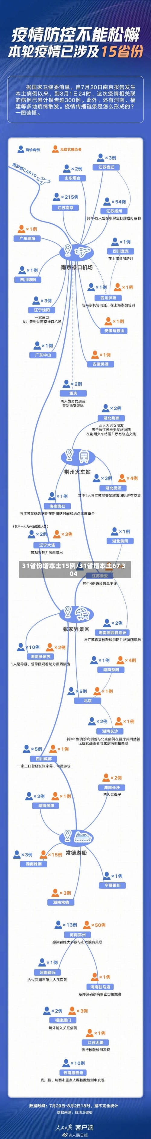 31省份增本土15例/31省增本土67 304