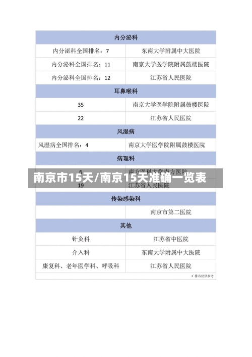 南京市15天/南京15天准确一览表