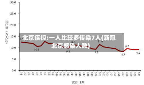 北京疾控:一人比较多传染7人(新冠北京感染人数)