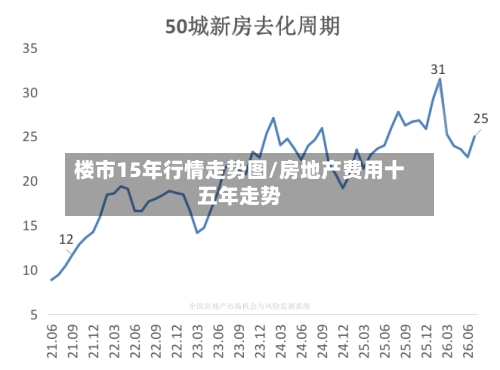 楼市15年行情走势图/房地产费用十五年走势