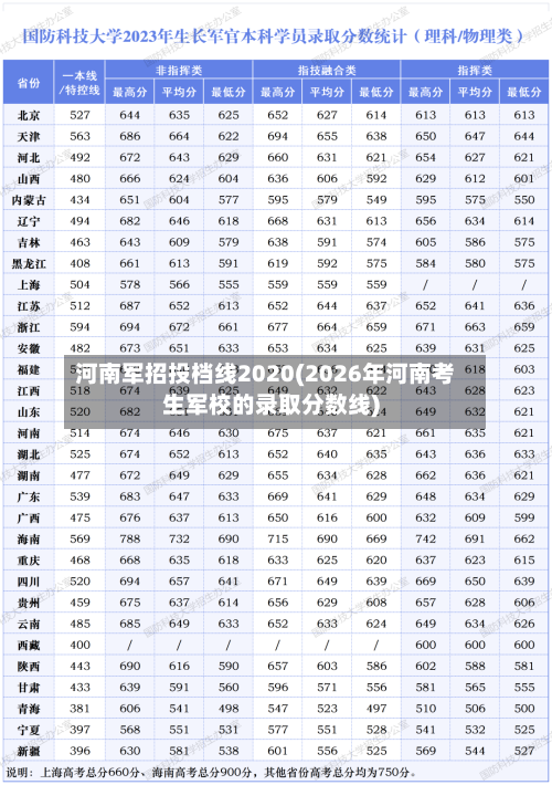 河南军招投档线2020(2026年河南考生军校的录取分数线)