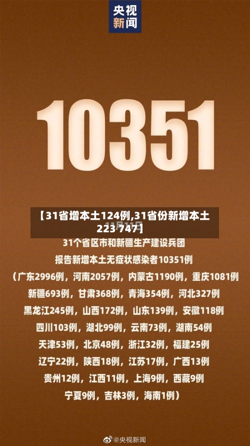 【31省增本土124例,31省份新增本土223 747】