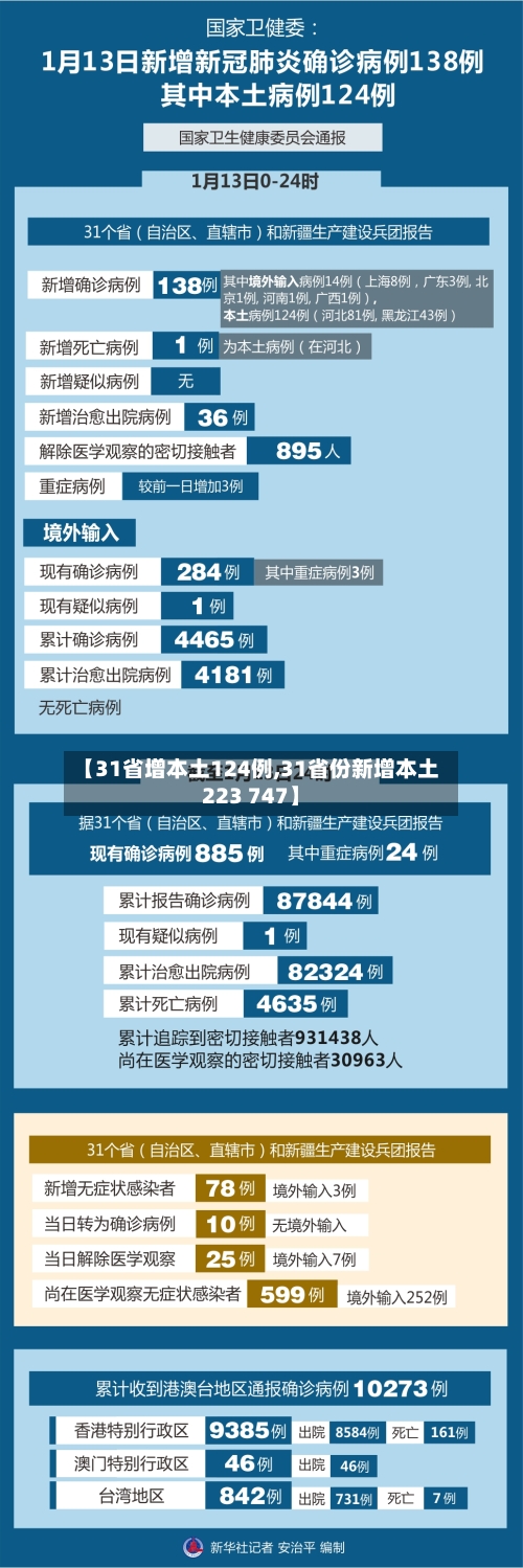 【31省增本土124例,31省份新增本土223 747】