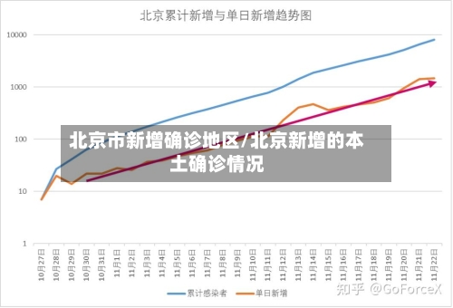 北京市新增确诊地区/北京新增的本土确诊情况