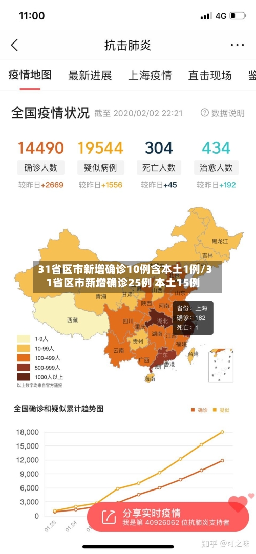 31省区市新增确诊10例含本土1例/31省区市新增确诊25例 本土15例